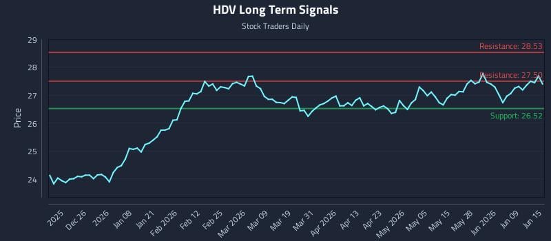 HDV Long Term Analysis for June 15 2026