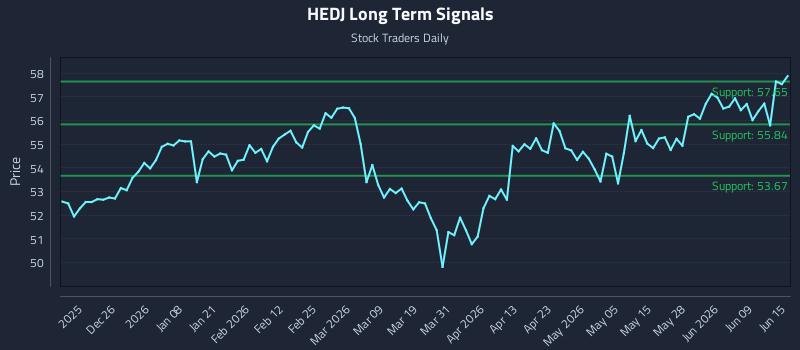 HEDJ Long Term Analysis for June 15 2026