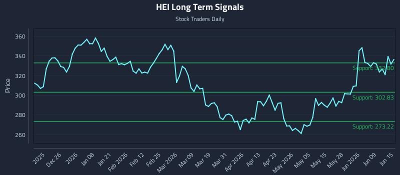 HEI Long Term Analysis for June 15 2026 HEI Long Term Analysis for June 15 2026