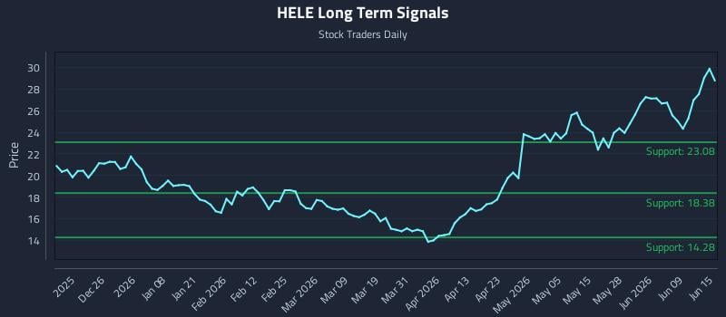 HELE Long Term Analysis for June 15 2026