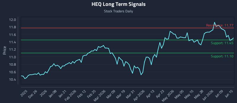HEQ Long Term Analysis for June 15 2026 HEQ Long Term Analysis for June 15 2026