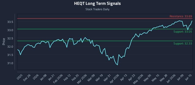 HEQT Long Term Analysis for June 15 2026