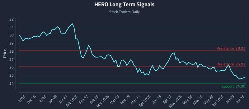 HERO Long Term Analysis for June 15 2026