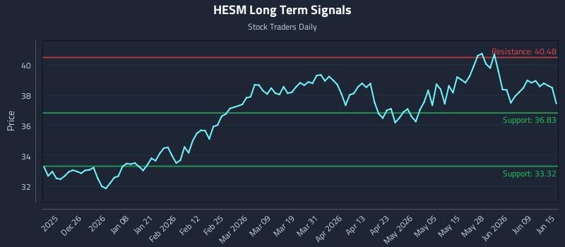 HESM Long Term Analysis for June 15 2026 HESM Long Term Analysis for June 15 2026