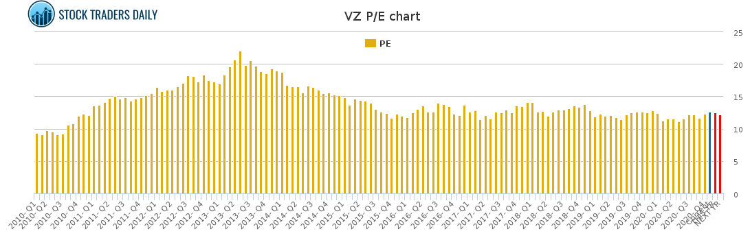 VZ PE chart