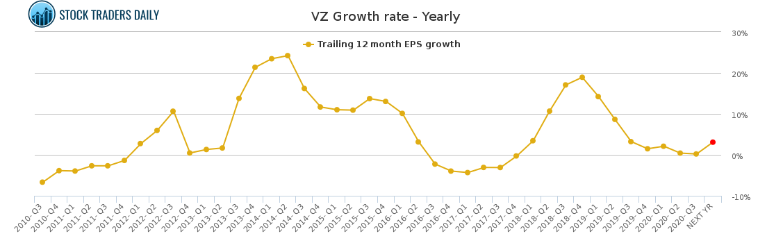 VZ Growth rate - Yearly