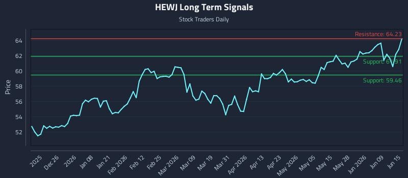HEWJ Long Term Analysis for June 15 2026 HEWJ Long Term Analysis for June 15 2026
