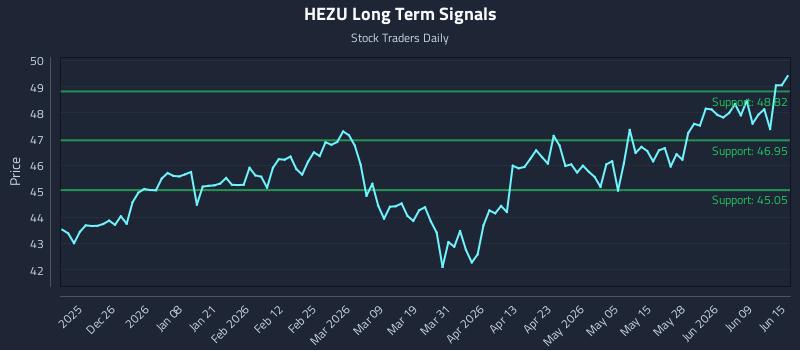 HEZU Long Term Analysis for June 15 2026 HEZU Long Term Analysis for June 15 2026