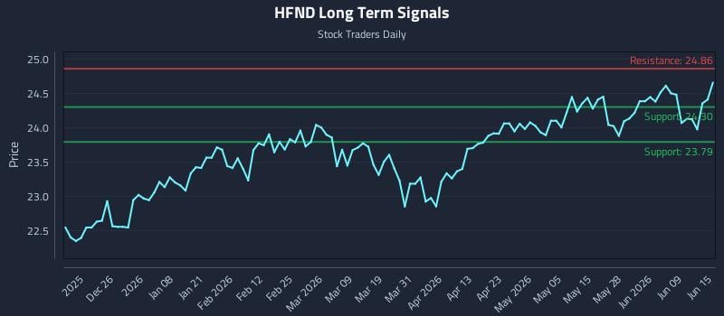 HFND Long Term Analysis for June 15 2026