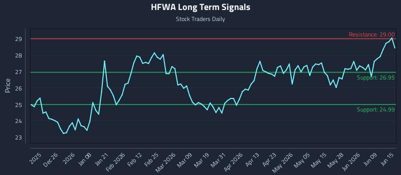 HFWA Long Term Analysis for June 15 2026 HFWA Long Term Analysis for June 15 2026
