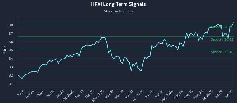 HFXI Long Term Analysis for June 15 2026