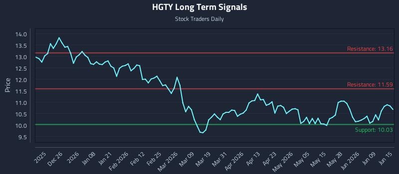HGTY Long Term Analysis for June 15 2026 HGTY Long Term Analysis for June 15 2026