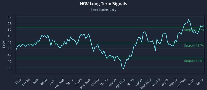 HGV Long Term Analysis for June 15 2026 HGV Long Term Analysis for June 15 2026