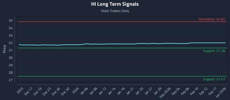 HI Long Term Analysis for June 15 2026 HI Long Term Analysis for June 15 2026