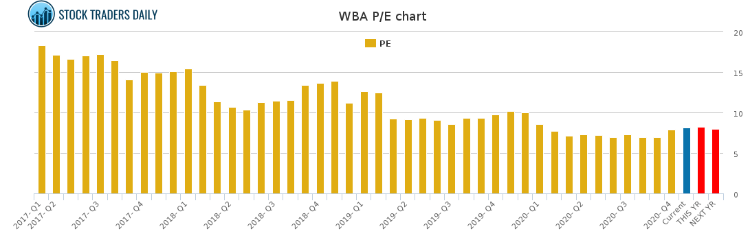 WBA PE chart