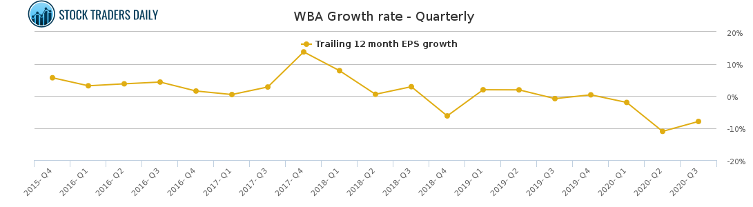 WBA Growth rate - Quarterly