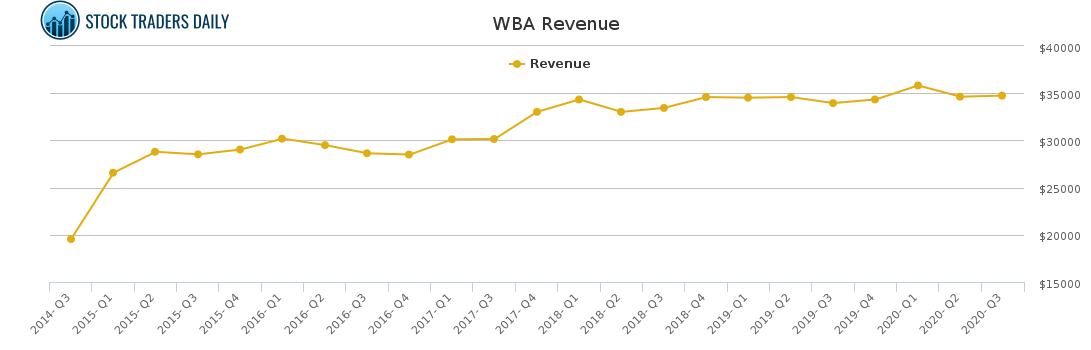 WBA Revenue chart