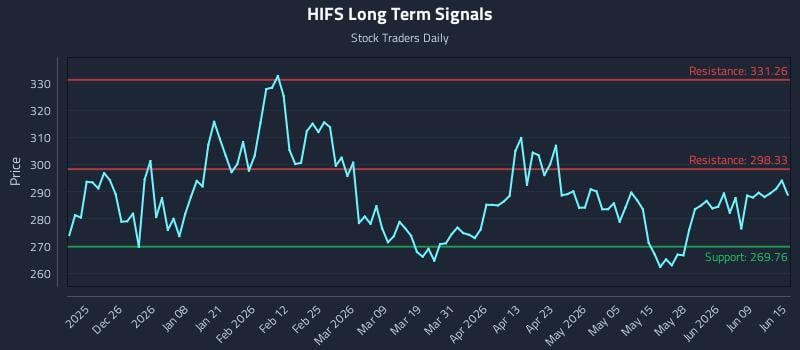 HIFS Long Term Analysis for June 15 2026 HIFS Long Term Analysis for June 15 2026