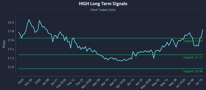 HIGH Long Term Analysis for June 15 2026 HIGH Long Term Analysis for June 15 2026