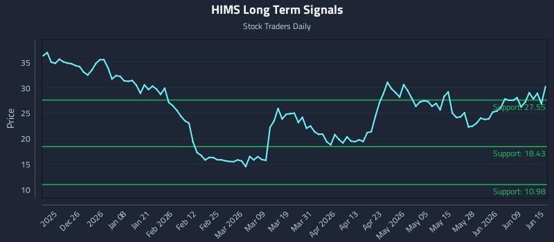 HIMS Long Term Analysis for June 15 2026 HIMS Long Term Analysis for June 15 2026