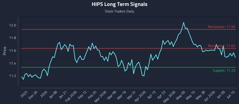HIPS Long Term Analysis for June 15 2026