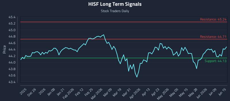HISF Long Term Analysis for June 15 2026