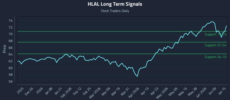 HLAL Long Term Analysis for June 15 2026 HLAL Long Term Analysis for June 15 2026