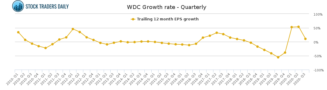WDC Growth rate - Quarterly