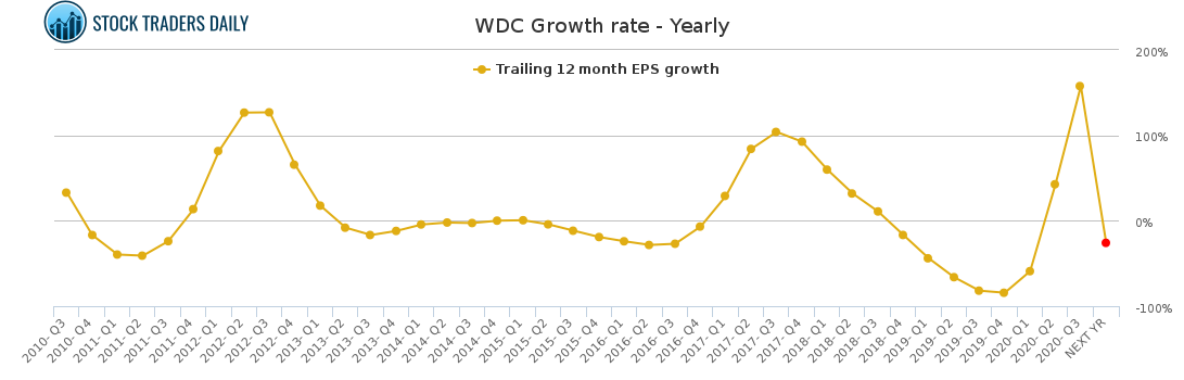WDC Growth rate - Yearly