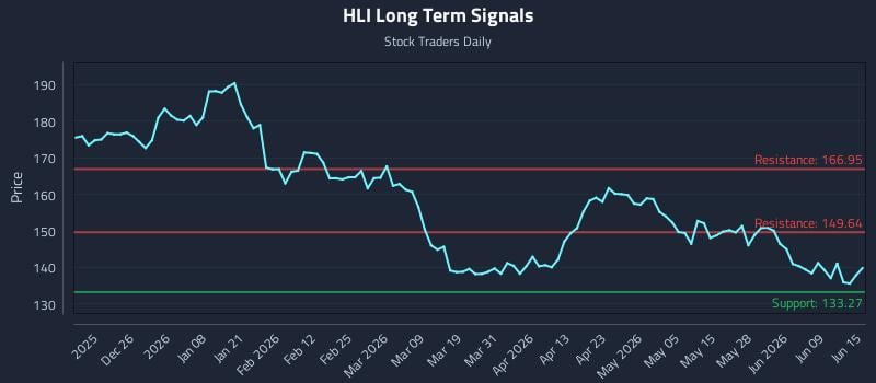 HLI Long Term Analysis for June 15 2026 HLI Long Term Analysis for June 15 2026