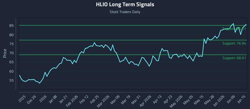 HLIO Long Term Analysis for June 15 2026 HLIO Long Term Analysis for June 15 2026