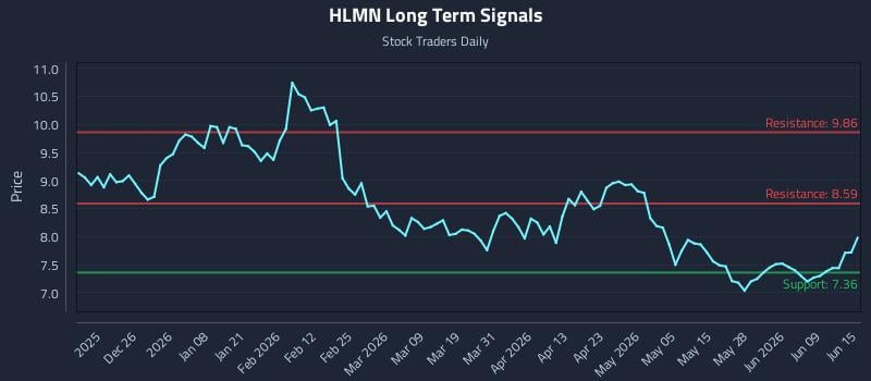 HLMN Long Term Analysis for June 15 2026 HLMN Long Term Analysis for June 15 2026