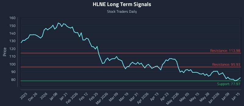 HLNE Long Term Analysis for June 15 2026 HLNE Long Term Analysis for June 15 2026