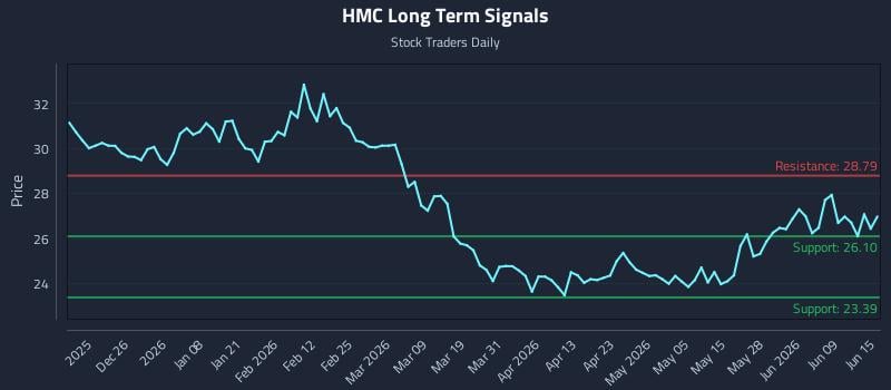 HMC Long Term Analysis for June 15 2026 HMC Long Term Analysis for June 15 2026