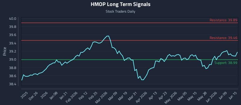HMOP Long Term Analysis for June 15 2026