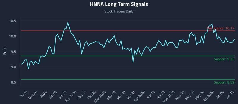 HNNA Long Term Analysis for June 15 2026 HNNA Long Term Analysis for June 15 2026