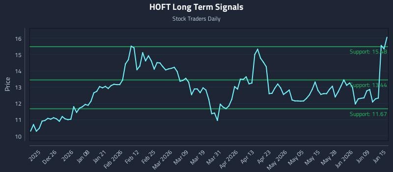HOFT Long Term Analysis for June 15 2026