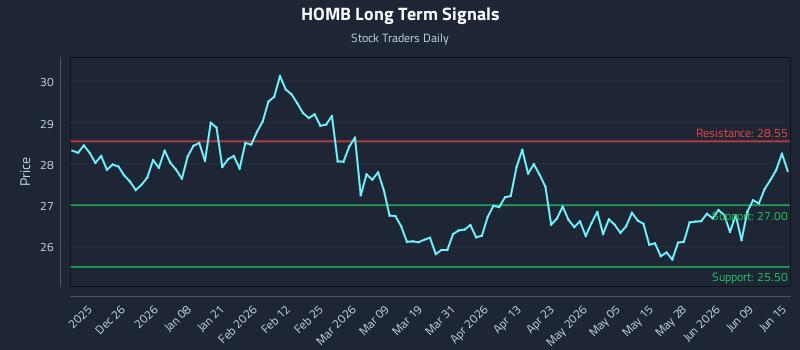 HOMB Long Term Analysis for June 15 2026