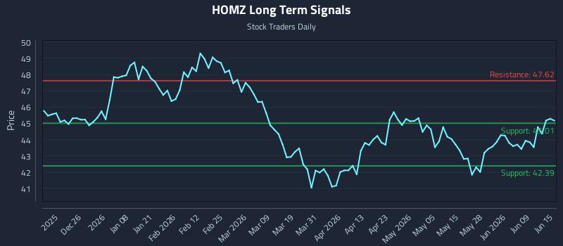 HOMZ Long Term Analysis for June 15 2026