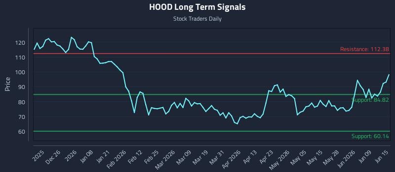 HOOD Long Term Analysis for June 15 2026 HOOD Long Term Analysis for June 15 2026