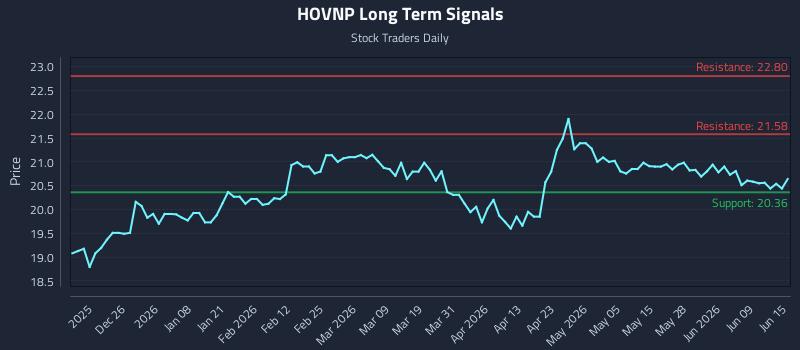HOVNP Long Term Analysis for June 15 2026