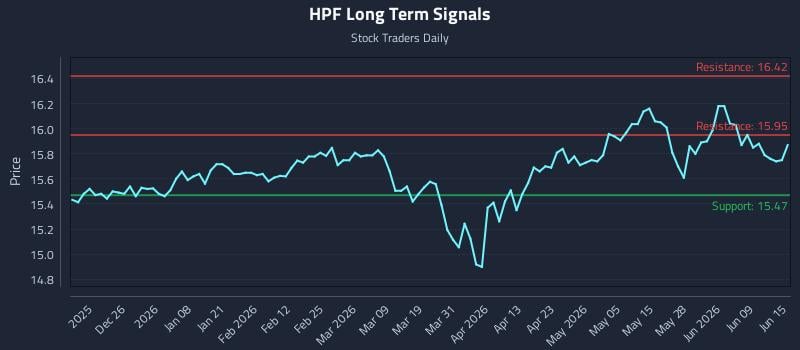 HPF Long Term Analysis for June 15 2026 HPF Long Term Analysis for June 15 2026