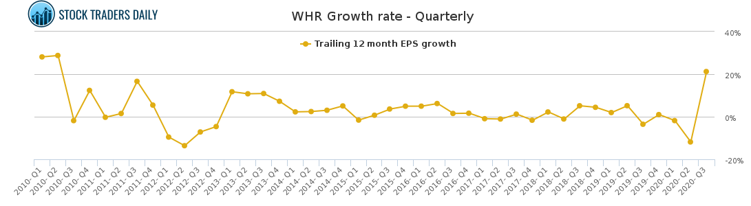 WHR Growth rate - Quarterly