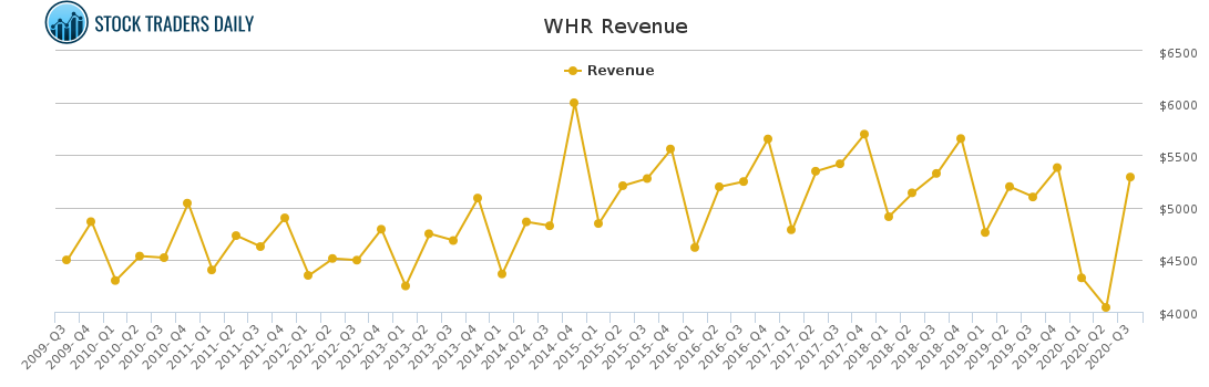 WHR Revenue chart