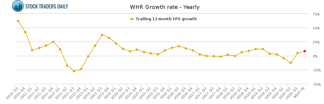 WHR Growth rate - Yearly