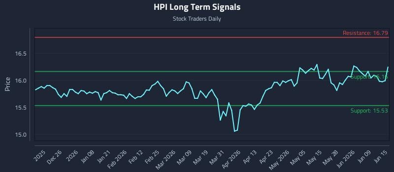 HPI Long Term Analysis for June 15 2026