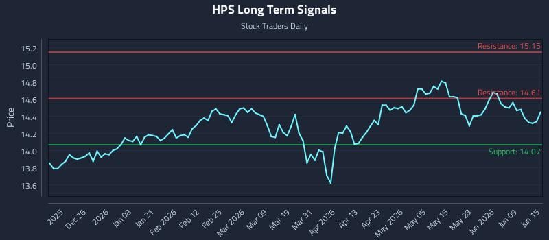 HPS Long Term Analysis for June 15 2026 HPS Long Term Analysis for June 15 2026