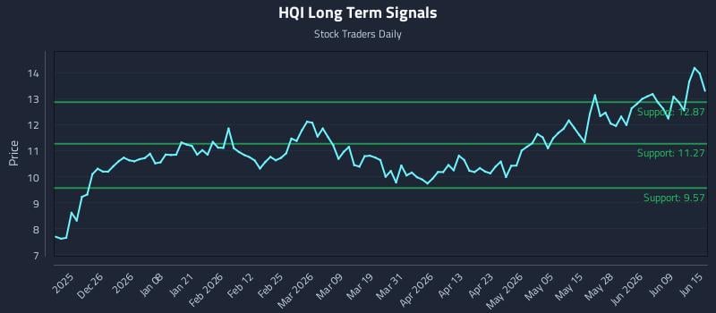 HQI Long Term Analysis for June 15 2026 HQI Long Term Analysis for June 15 2026