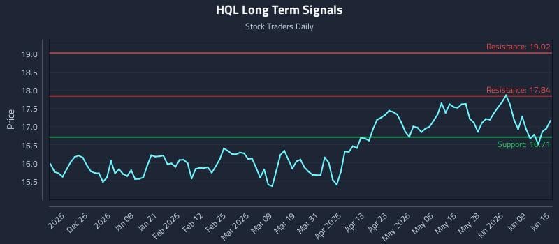 HQL Long Term Analysis for June 15 2026