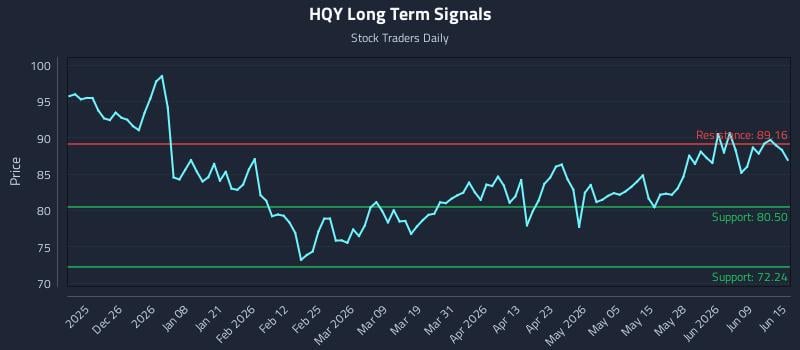 HQY Long Term Analysis for June 15 2026 HQY Long Term Analysis for June 15 2026